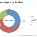 Audience targets by location