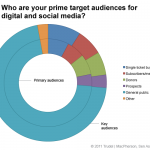 Audience targets by type